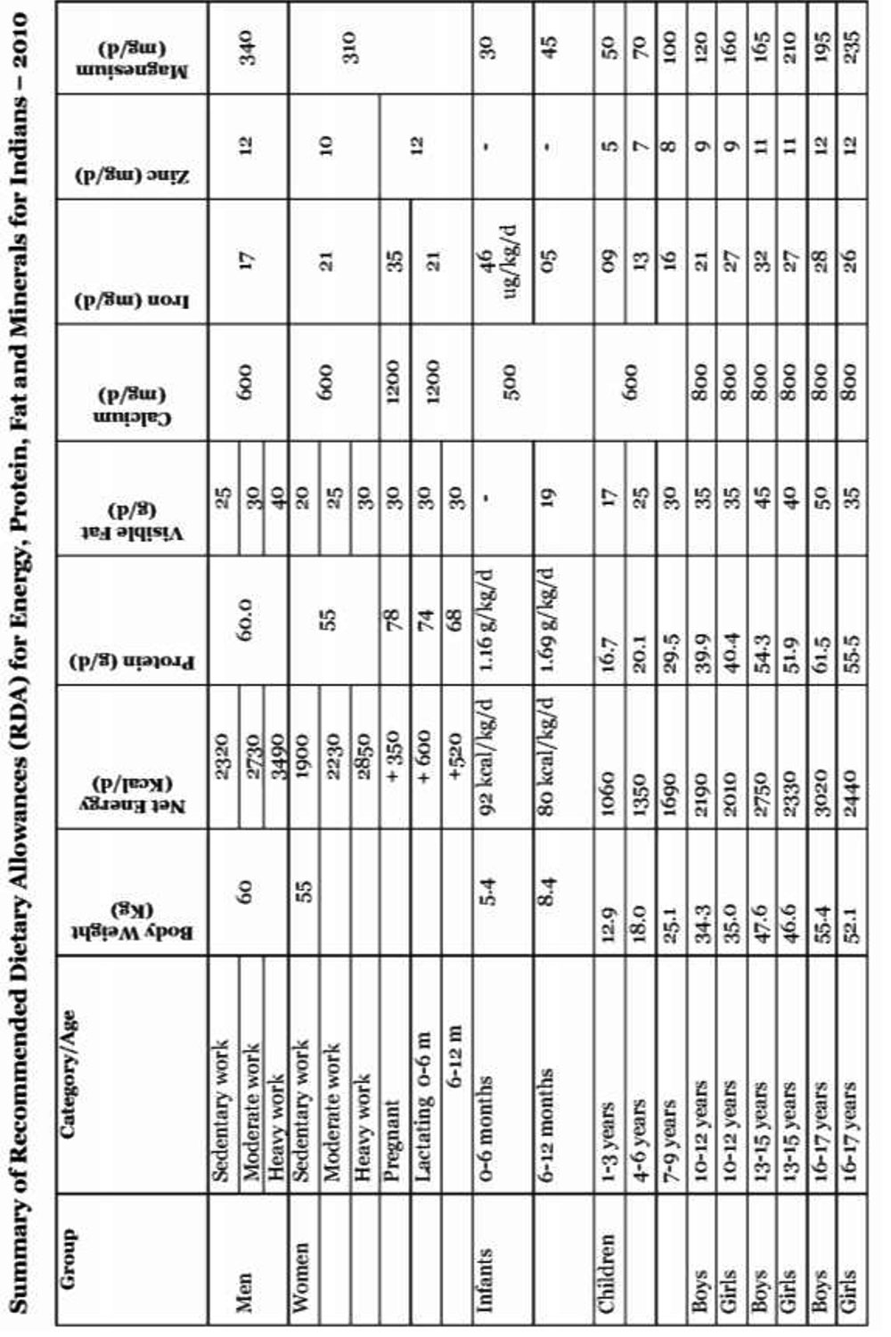 Indian Diet Chart