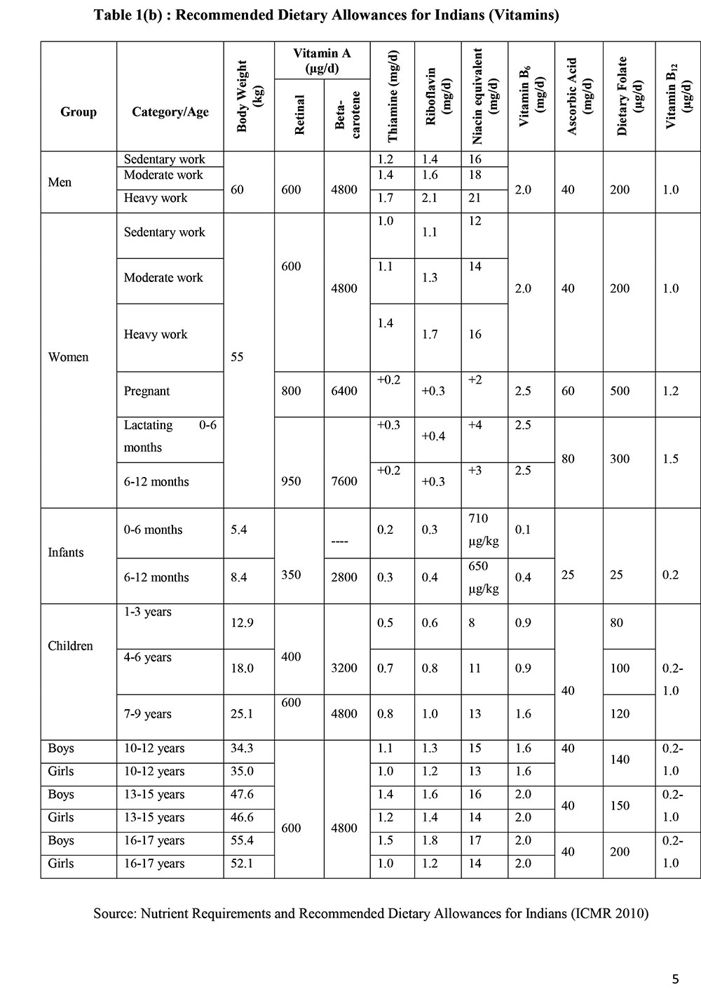 Indian Diet Chart